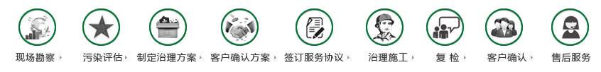 室内空气污染检测治理服务流程